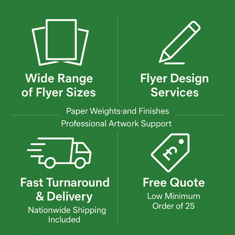 nfographic titled 'Flyer Printing in Brentwood' with four sections: Wide Range of Flyer Sizes with paper icon, Flyer Design Services with pencil icon, Fast Turnaround & Delivery with van icon, and Free Quote with price tag icon. Supporting text highlights paper weights, artwork support, nationwide shipping, and minimum order of 25